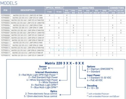 937900040 Промышленный сканер MATRIX 220 302-010 1.2MP DPM-R 7MM HP X